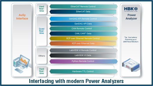 Interfacing with modern Power Analyzers